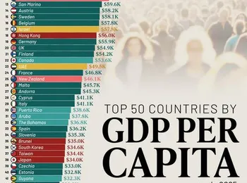 Top 50 Richest Countries by GDP Per Capita (2025)