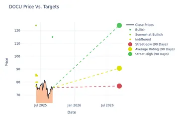 Docusign Stock Analysis: Analyst Ratings & Price Targets (4 Ratings)