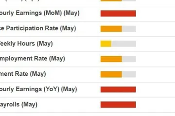 Goldman Sachs Payroll Forecast: May Non-Farm Payrolls at 125,000