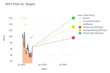 Revvity Analyst Ratings & Stock Analysis