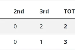 Winterhawks Fall to Vees in 3-2 Thriller