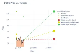 Docusign Stock Analysis: Analyst Ratings & Price Targets (4 Ratings)